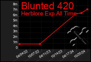 Total Graph of Blunted 420