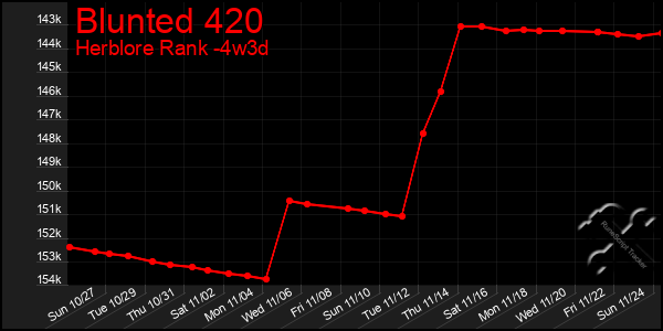 Last 31 Days Graph of Blunted 420