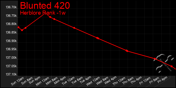 Last 7 Days Graph of Blunted 420