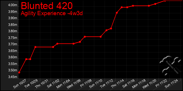 Last 31 Days Graph of Blunted 420