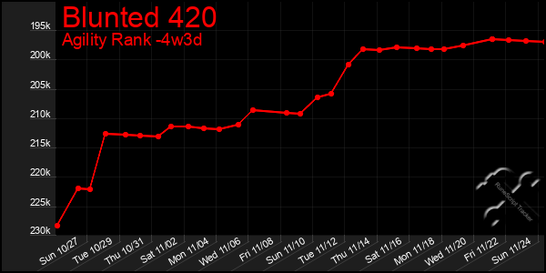 Last 31 Days Graph of Blunted 420