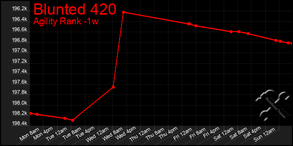 Last 7 Days Graph of Blunted 420