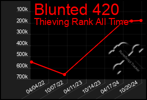 Total Graph of Blunted 420