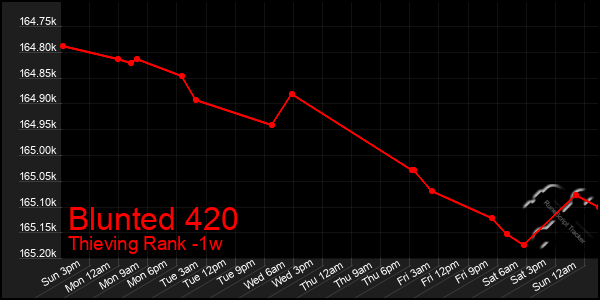 Last 7 Days Graph of Blunted 420