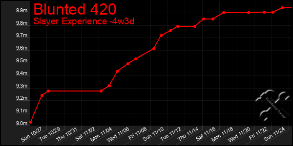 Last 31 Days Graph of Blunted 420