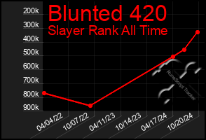 Total Graph of Blunted 420