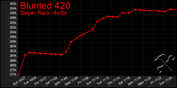 Last 31 Days Graph of Blunted 420