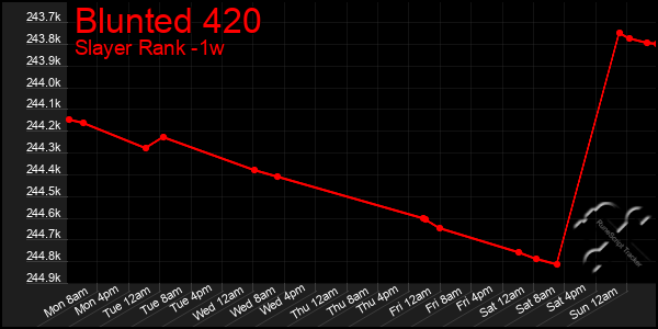 Last 7 Days Graph of Blunted 420