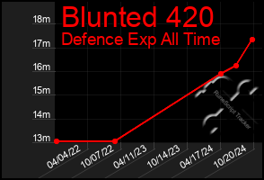 Total Graph of Blunted 420