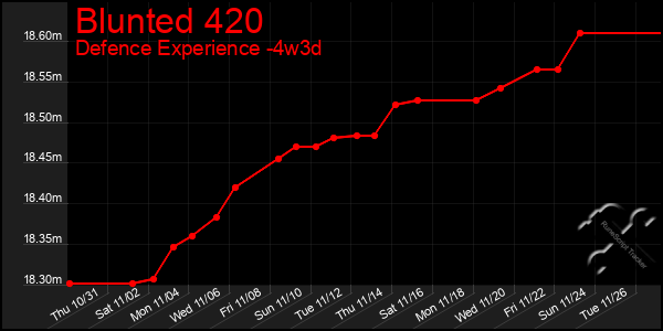 Last 31 Days Graph of Blunted 420