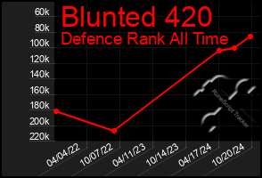 Total Graph of Blunted 420