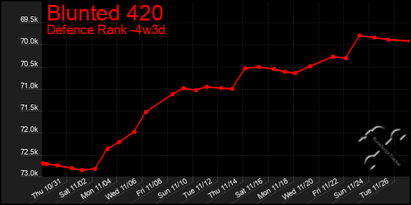 Last 31 Days Graph of Blunted 420