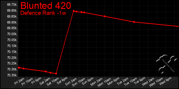 Last 7 Days Graph of Blunted 420