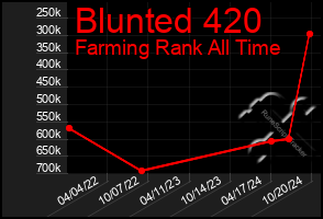 Total Graph of Blunted 420