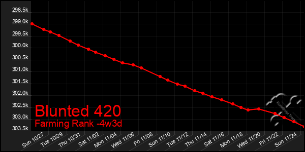 Last 31 Days Graph of Blunted 420