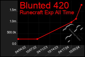 Total Graph of Blunted 420