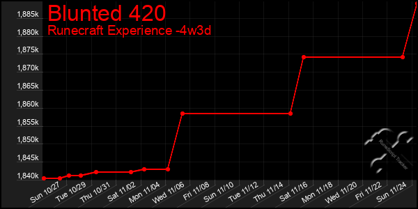 Last 31 Days Graph of Blunted 420