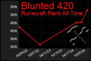 Total Graph of Blunted 420