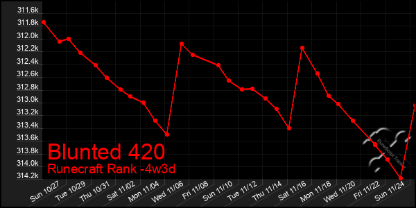 Last 31 Days Graph of Blunted 420