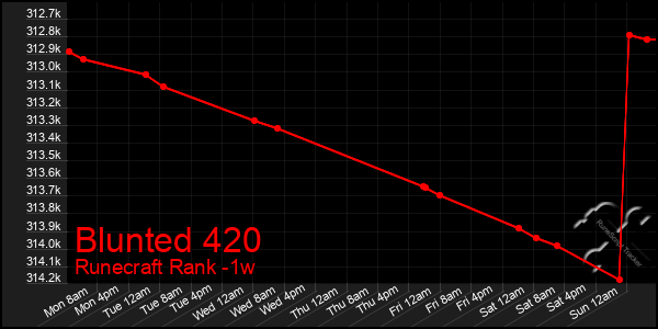 Last 7 Days Graph of Blunted 420