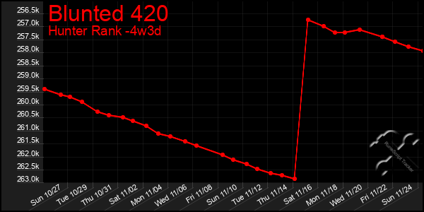 Last 31 Days Graph of Blunted 420