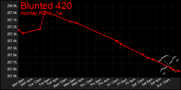 Last 7 Days Graph of Blunted 420