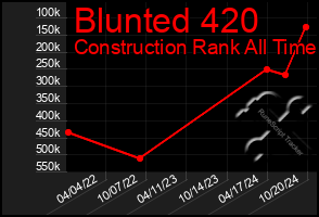 Total Graph of Blunted 420