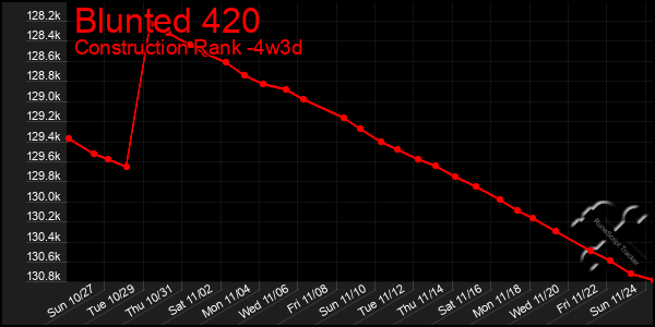 Last 31 Days Graph of Blunted 420