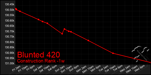 Last 7 Days Graph of Blunted 420