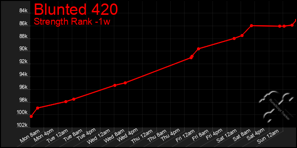 Last 7 Days Graph of Blunted 420