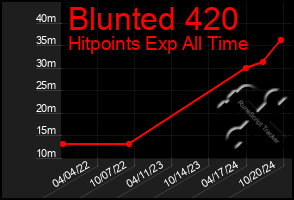 Total Graph of Blunted 420