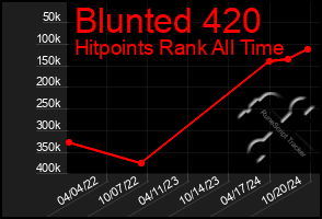 Total Graph of Blunted 420