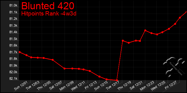 Last 31 Days Graph of Blunted 420