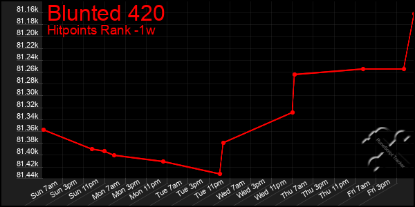 Last 7 Days Graph of Blunted 420