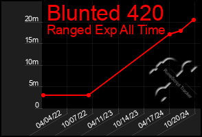 Total Graph of Blunted 420