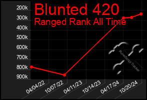 Total Graph of Blunted 420