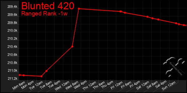 Last 7 Days Graph of Blunted 420