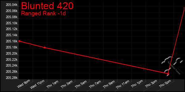 Last 24 Hours Graph of Blunted 420