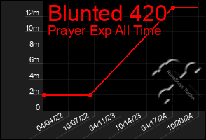 Total Graph of Blunted 420