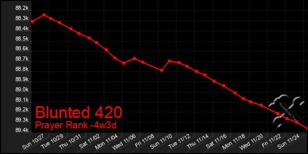 Last 31 Days Graph of Blunted 420