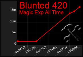 Total Graph of Blunted 420