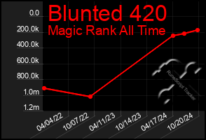 Total Graph of Blunted 420