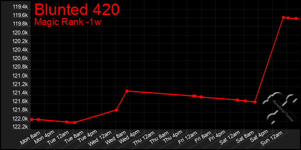 Last 7 Days Graph of Blunted 420