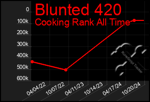 Total Graph of Blunted 420