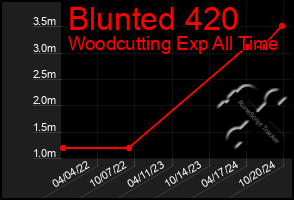 Total Graph of Blunted 420