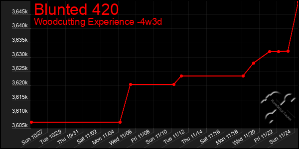 Last 31 Days Graph of Blunted 420