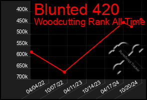 Total Graph of Blunted 420