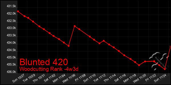 Last 31 Days Graph of Blunted 420