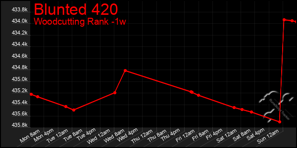 Last 7 Days Graph of Blunted 420