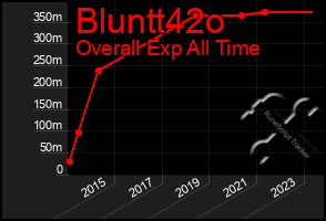 Total Graph of Bluntt42o